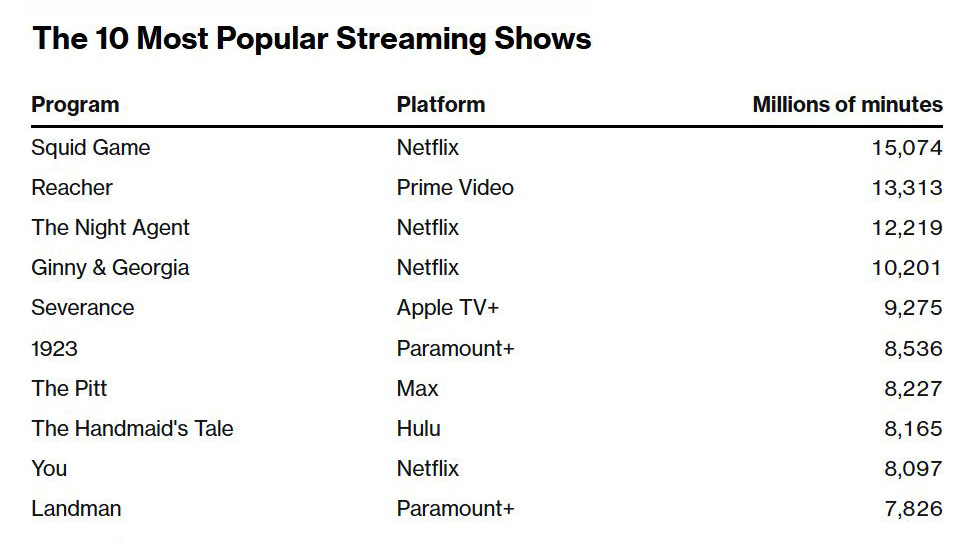 De 10 mest populära streamingprogrammen 2025