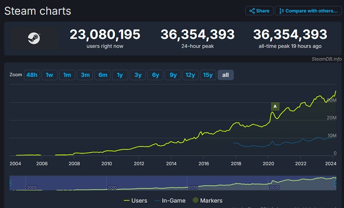 Steam slår nytt rekord - över 36 miljoner användare var inne på tjänsten under helgen-2