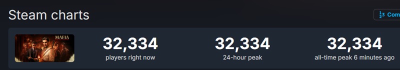 En bild av karaktärerna från Mafia: The Old Country