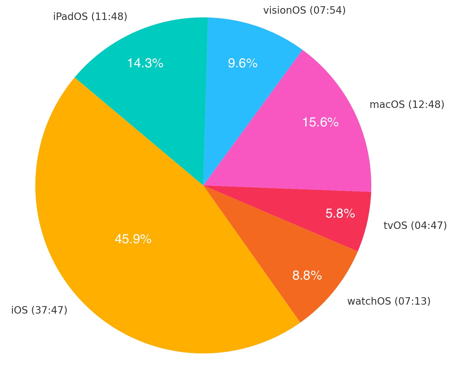 Fördelning av presentationstiden efter operativsystem