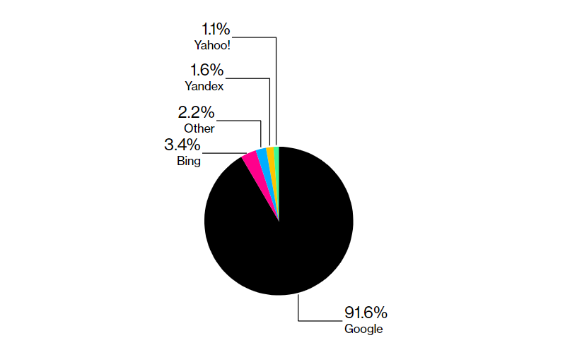 Bings marknadsandel för sökningar ökade med mindre än 1 procent trots integrationen av ChatGPT-2
